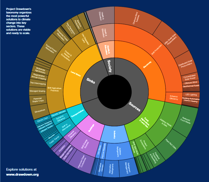 Drawdown Climate action, climate solutions.png