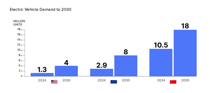 Electric Vehicle Demand - China, EU, US 2024-2030.png