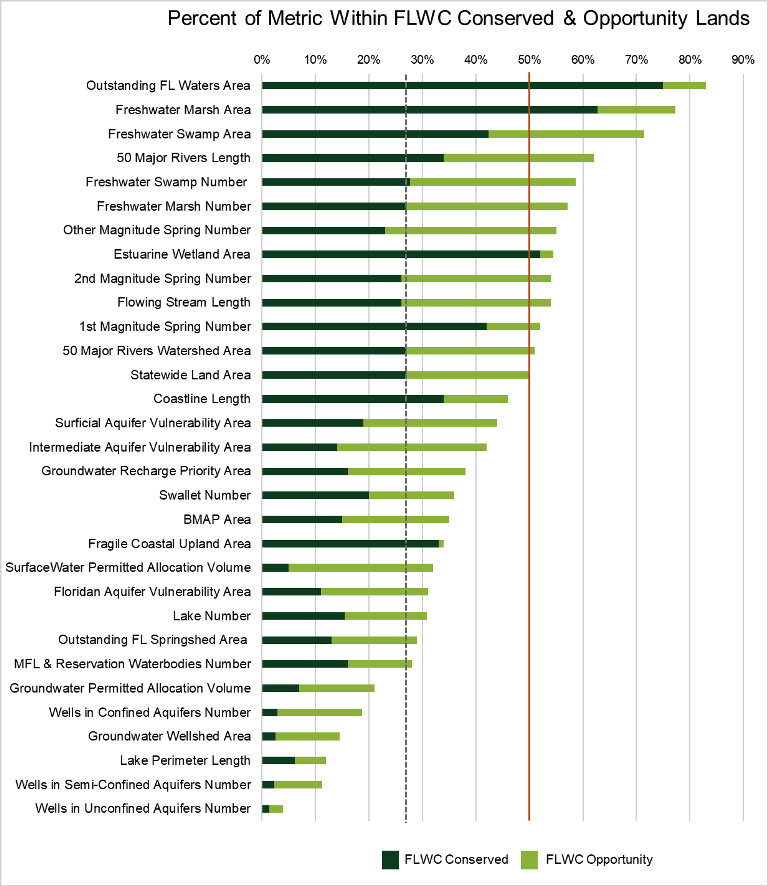 Florida Wildlife Corridor FLWC Water Benefits December 2022.png