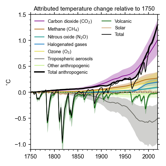 GHG forcings 1750-2020.png