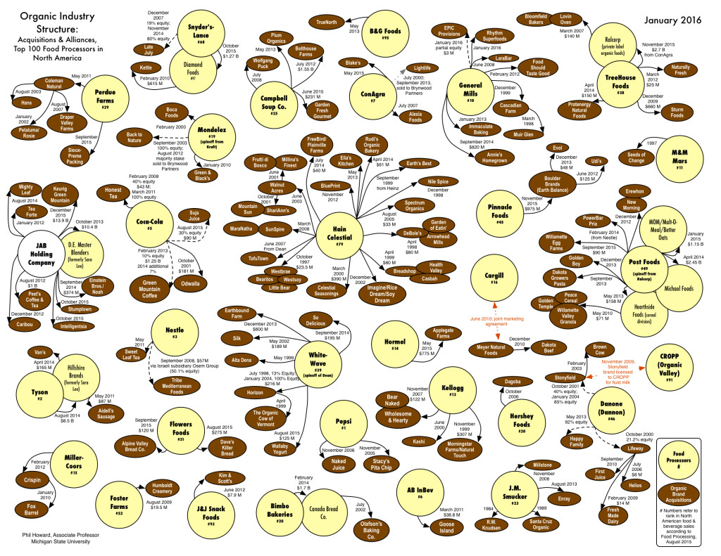 Healthy-Organic-Wellness-Whole Foods co chart-Jan-2016-Corporate buyouts.jpg