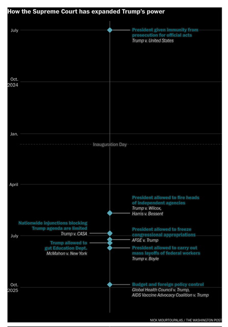 How the Supreme Court Has Expanded Trump's Power.jpeg