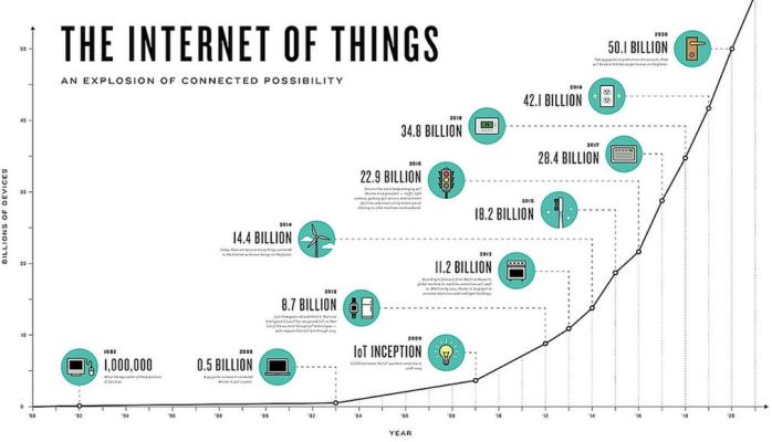 File:Internet of Things estimates of growth.jpg
