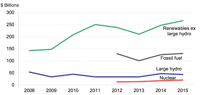 Investment in Power Capacity 2008-2015.png