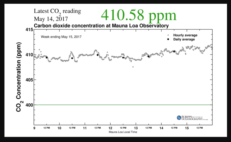 Mauna Loa CO2 week ending May 15, 2017.png