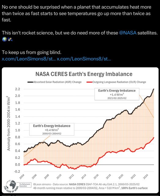 NASA CERES Earth Energy Imbalance - Chart 2004-2025.jpeg