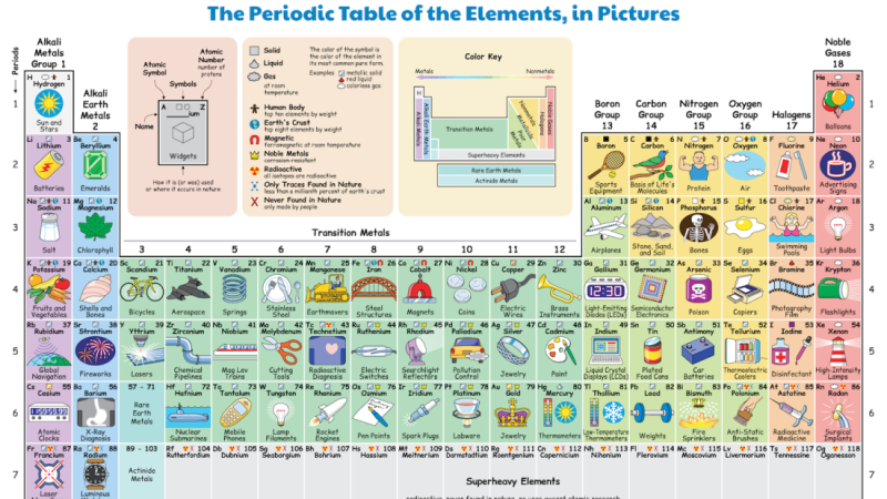 Periodic Table example of element uses by Keith Enevoldsen-a.png