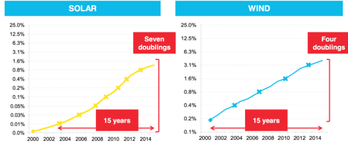 Renewables share of power generation 2000-2014.png