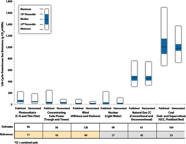 Renewables v fossil fuels life cycle CO2 impact-chart.png