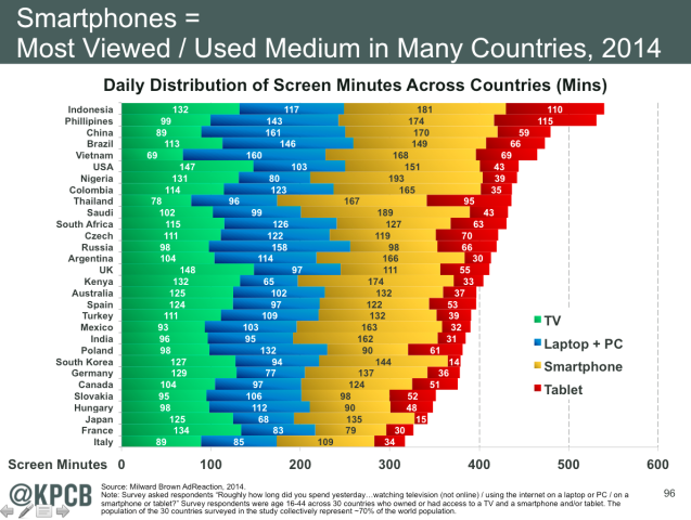 File:Smartphones use InternetTrends KPCB2014.png