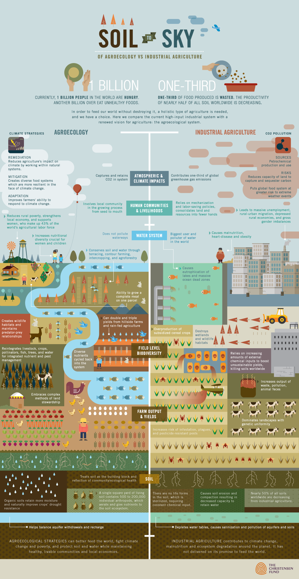 Soil-to-Sky Agroecological Farming v Industrial Ag.png