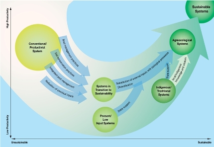 Transition-to-productive-and-sustainable-farming s.jpg