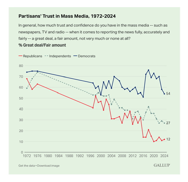 Trust in the Media Continues to Fall.jpeg