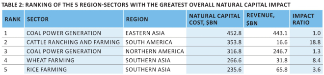 Unep-top-five-industrial-sectors-by-environmental-impactsjpg.jpg