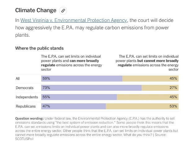 WV v EPA SCOTUS poll - June 27 2022 before court decision.png