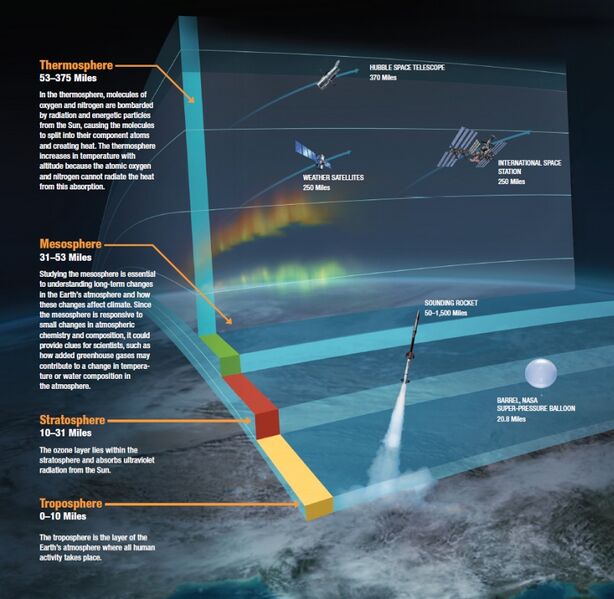 File:Earth-upper-atmosphere-NASA.jpg