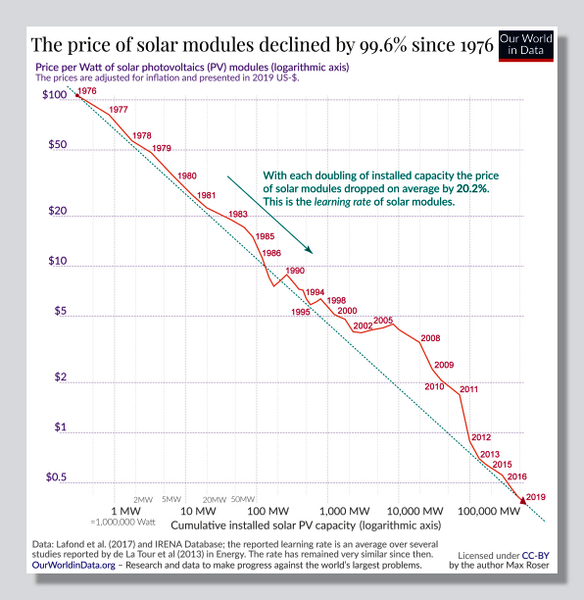 File:Solar panel price - 1976-2019.png